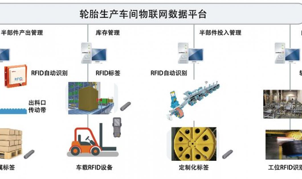 基于RFID的輪胎生產信息采集管控系統