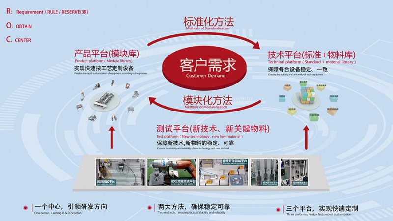 -2_0000_低碳供應鏈建設--ROC研發(fā)平臺