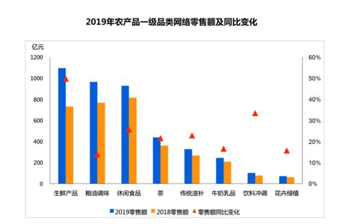 2019年全國生鮮產品網絡零售額突破千億大關，農產品零售數字化轉型加速